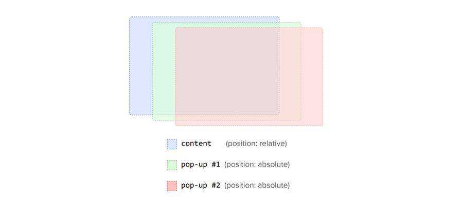 Example of Learn Z-Index Using a Visualization Tool