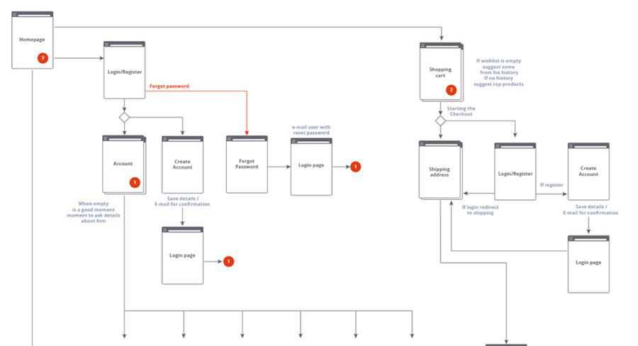 eCommerce Website Flowchart design inspiration